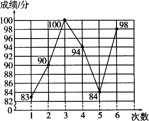 成绩折线统计图图片