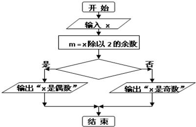 (如图所示)程序框图能判断任意输入的正整数x是奇数或是偶数.