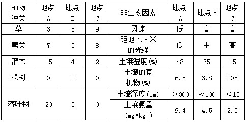 (1)为了调查某一种草的数量,应采用_ _______法进行种群密度调查.