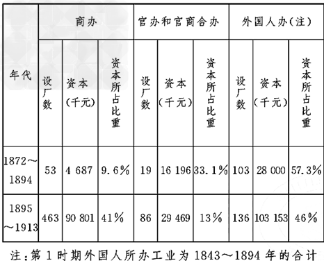 从中国近代经济的发展过程来看,中国近代化进