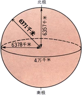 读下图,有关地球大小数据的叙述,正确的是a.赤道半径6357千米b.