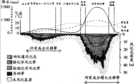下面是不同气候条件下风化壳深度变化示意图,读图回答下列问题.