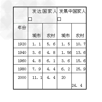 关于发展中国家城市化特点的叙述,正确的是A.
