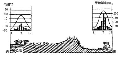 形成长江流域7月份伏旱天气的原因是A.受气旋