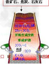 如图为高炉炼铁的示意图.根据示意图可归纳出