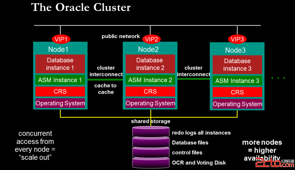 oracle数据库体系结构实验