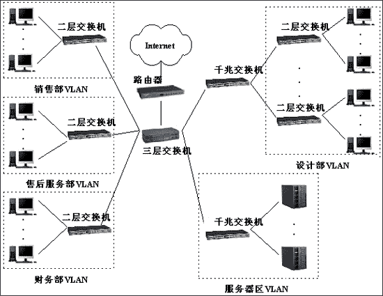 计算机/互联网 软件工程 软件测试 > 锐捷大中型企业vlan网络方案(1)