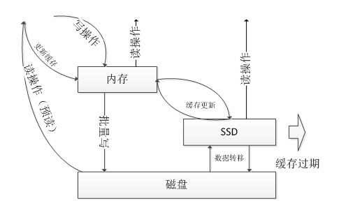 计算机三级数据库技术基础练习