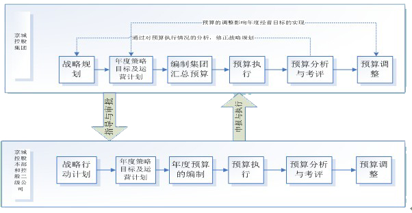 erp環境下全面預算管理信息體系實施構想